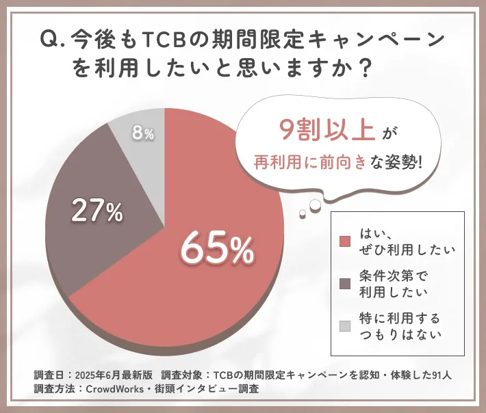 TCBのキャンペーン再利用意向に関するアンケート