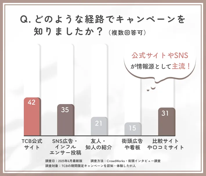 TCBの期間限定キャンペーンの情報入手経路に関するアンケート