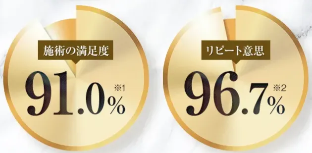 TCB　顧客満足度91％以上