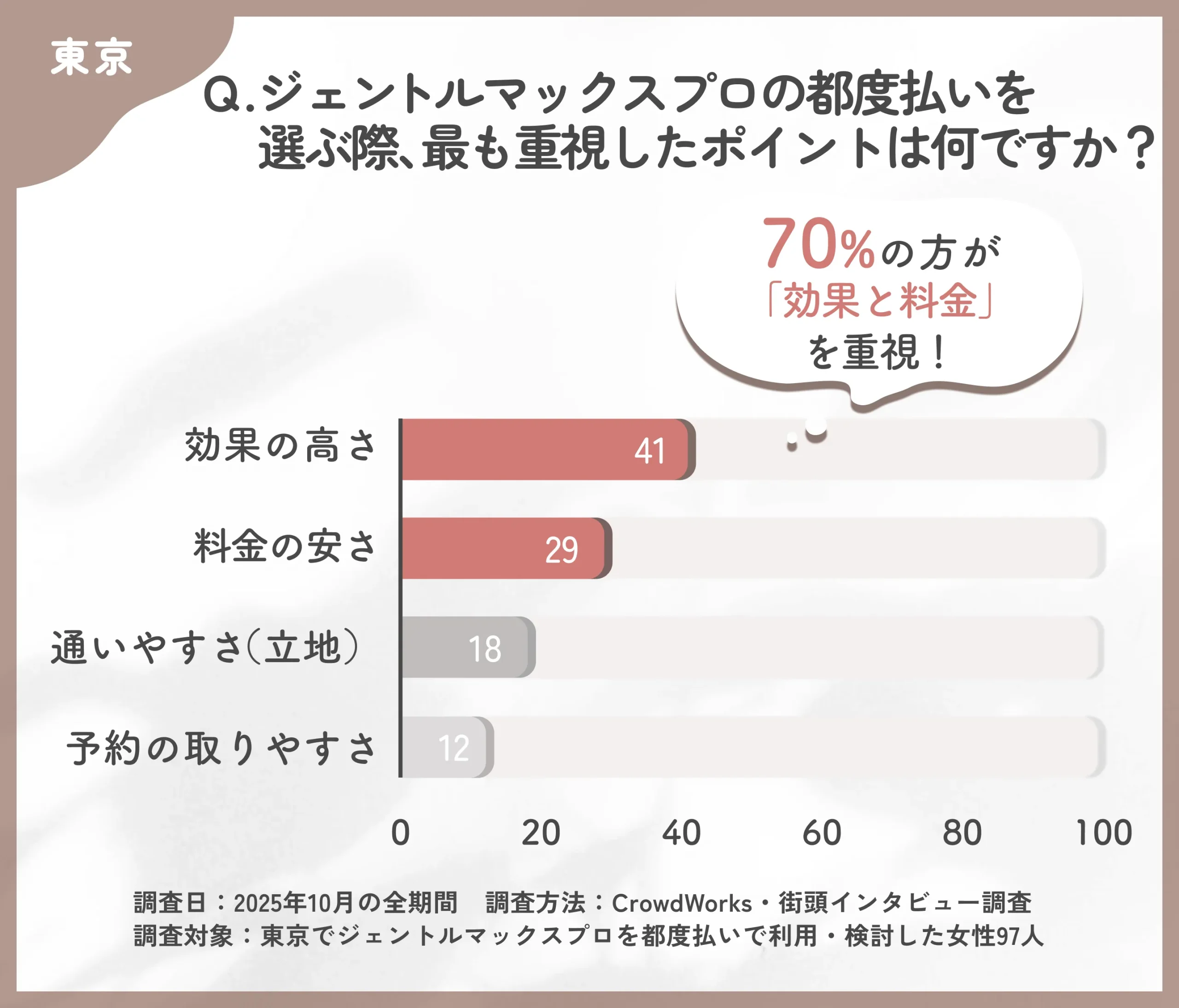ジェントルマックスプロ都度払いで重視した点に関するアンケート調査