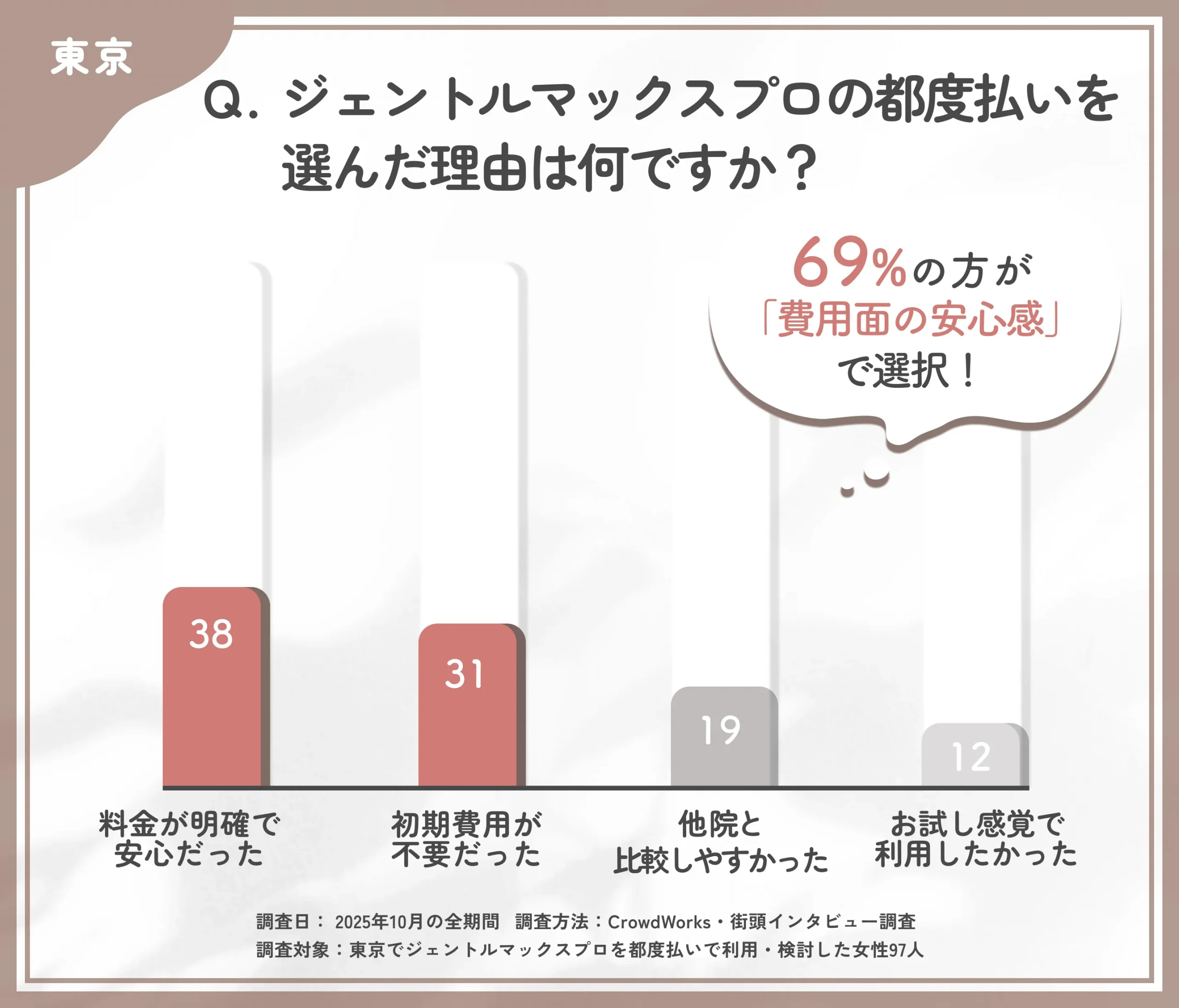 東京でジェントルマックスプロの都度払いを選んだ理由に関するアンケート調査