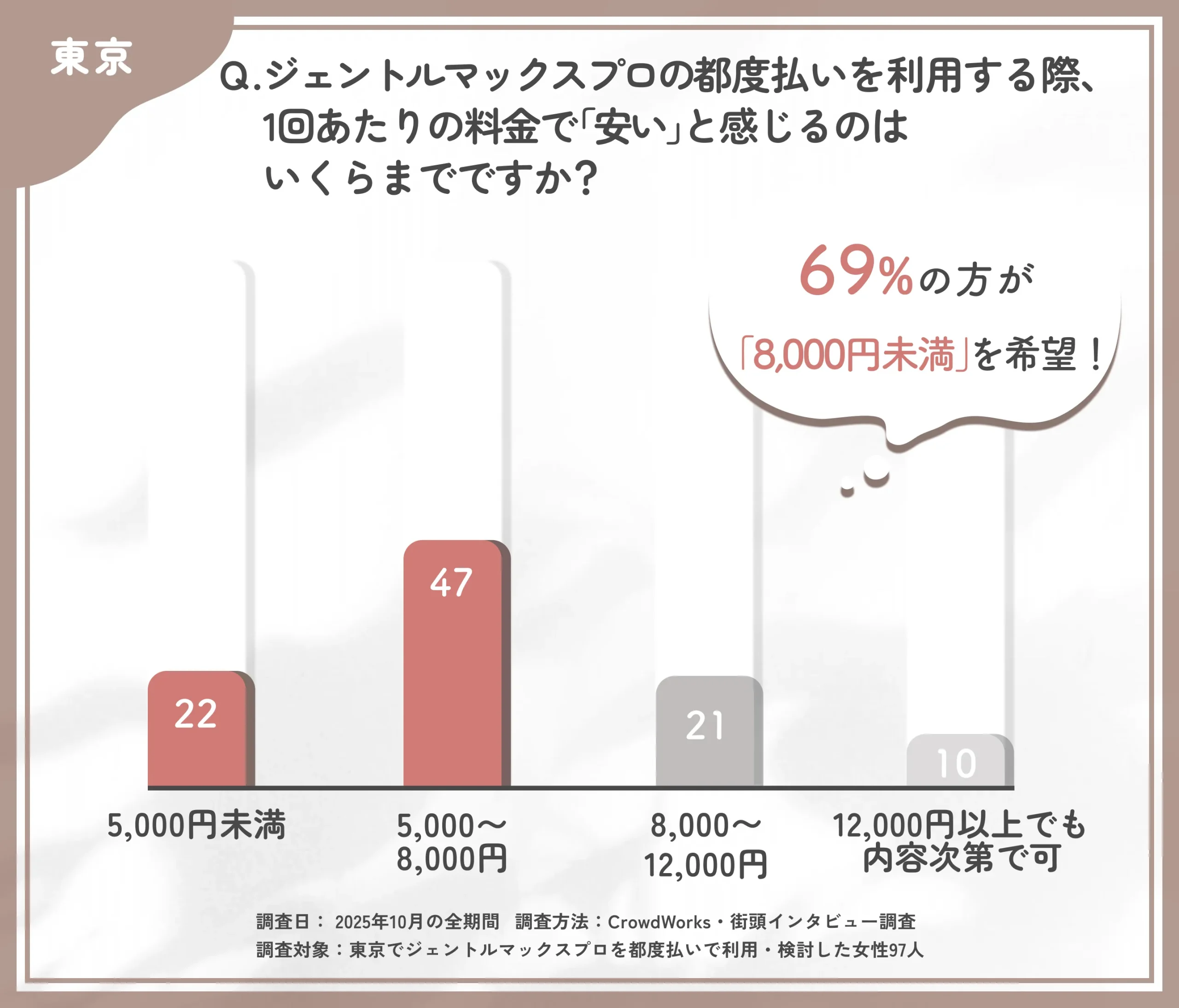 ジェントルマックスプロの都度払い料金に関する価格感アンケート調査