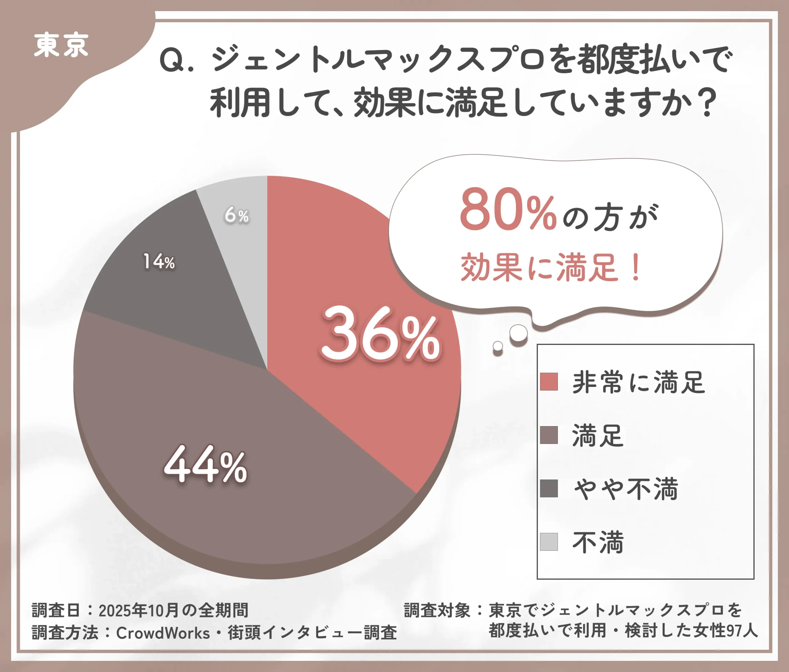 ジェントルマックスプロ都度払いの効果満足度に関するアンケート調査