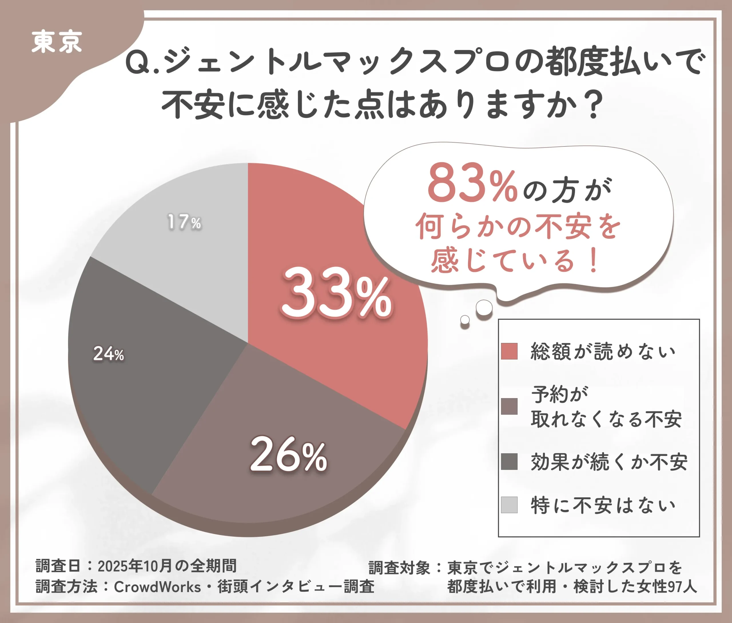 ジェントルマックスプロ都度払いにおける不安点に関するアンケート調査