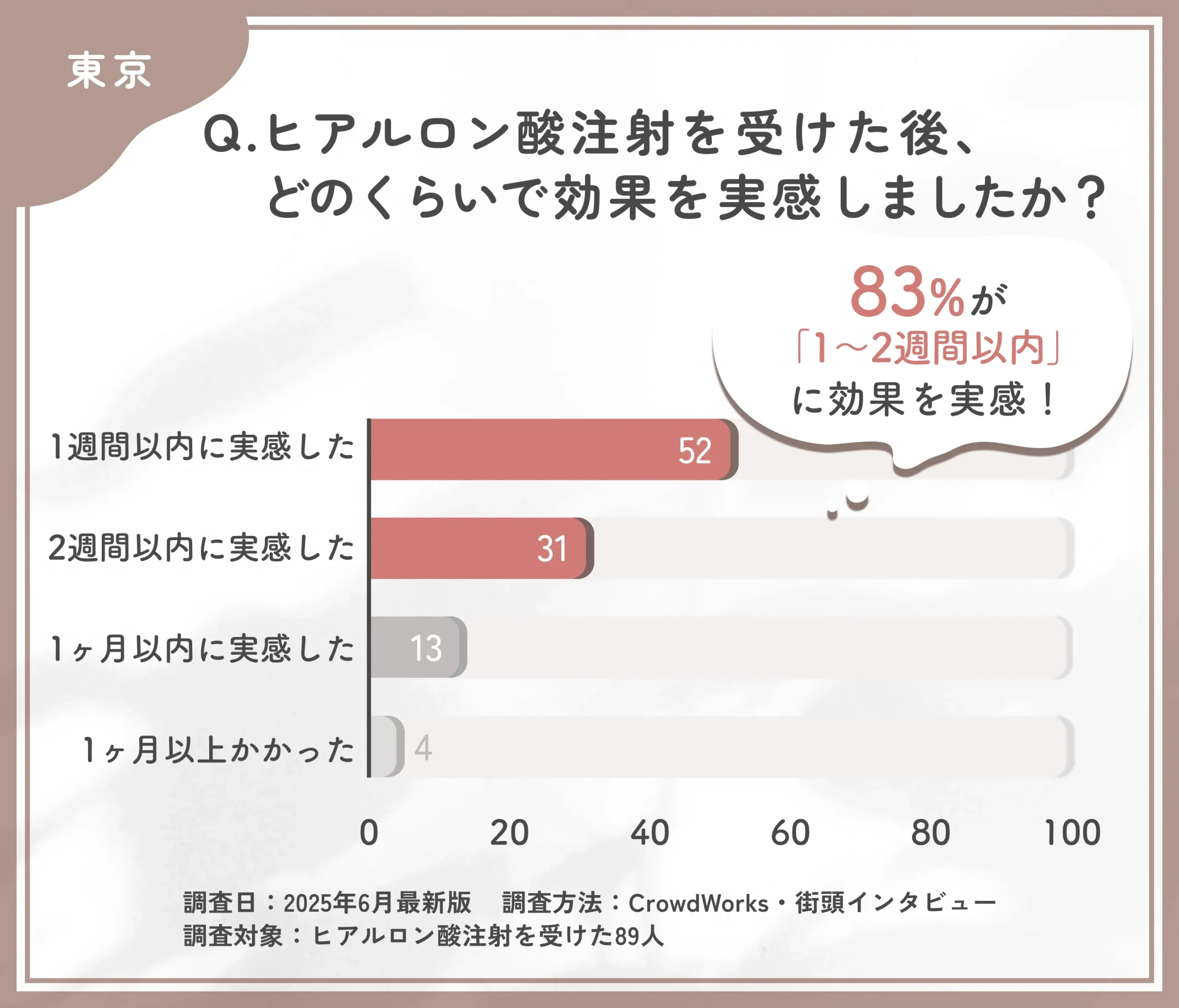 ヒアルロン酸注射の効果実感時期に関するアンケート