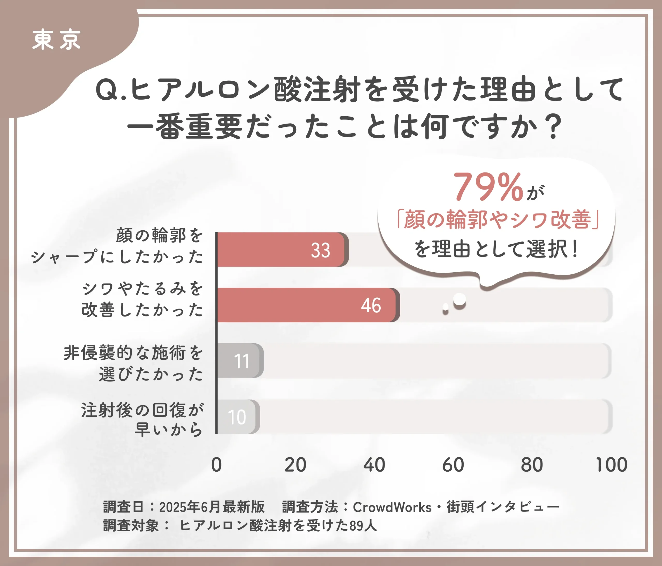ヒアルロン酸注射を受けた理由に関するアンケート