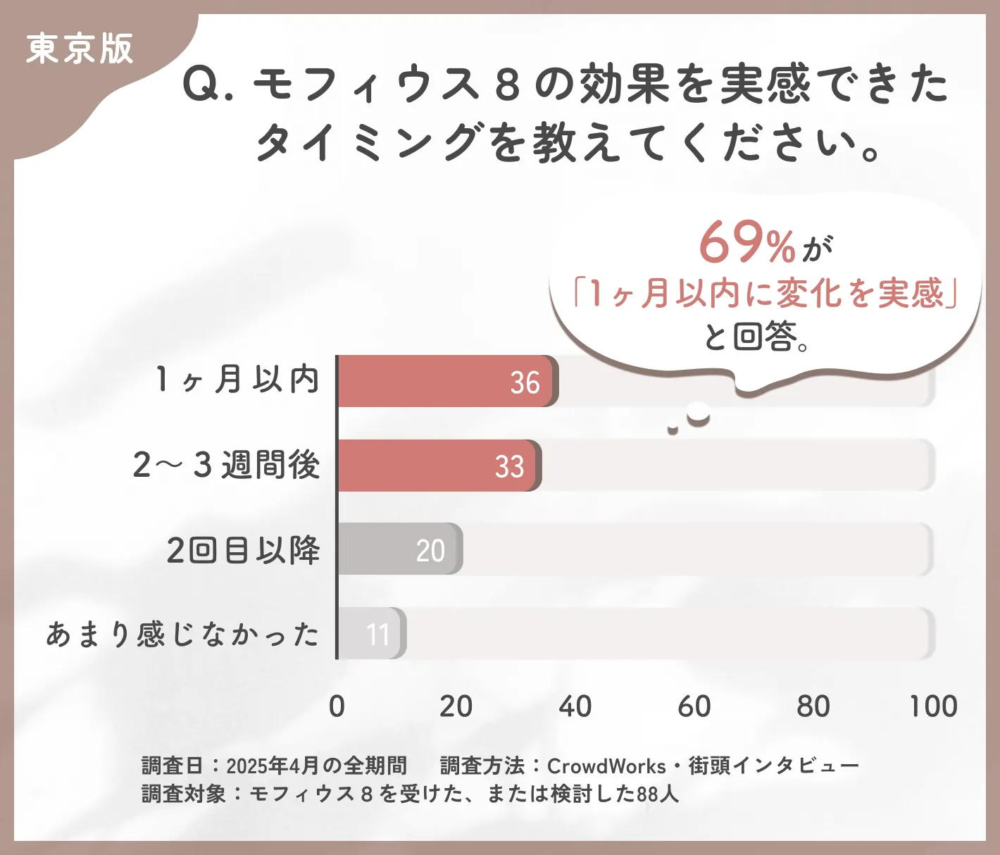 モフィウス8の効果実感時期に関するアンケート調査