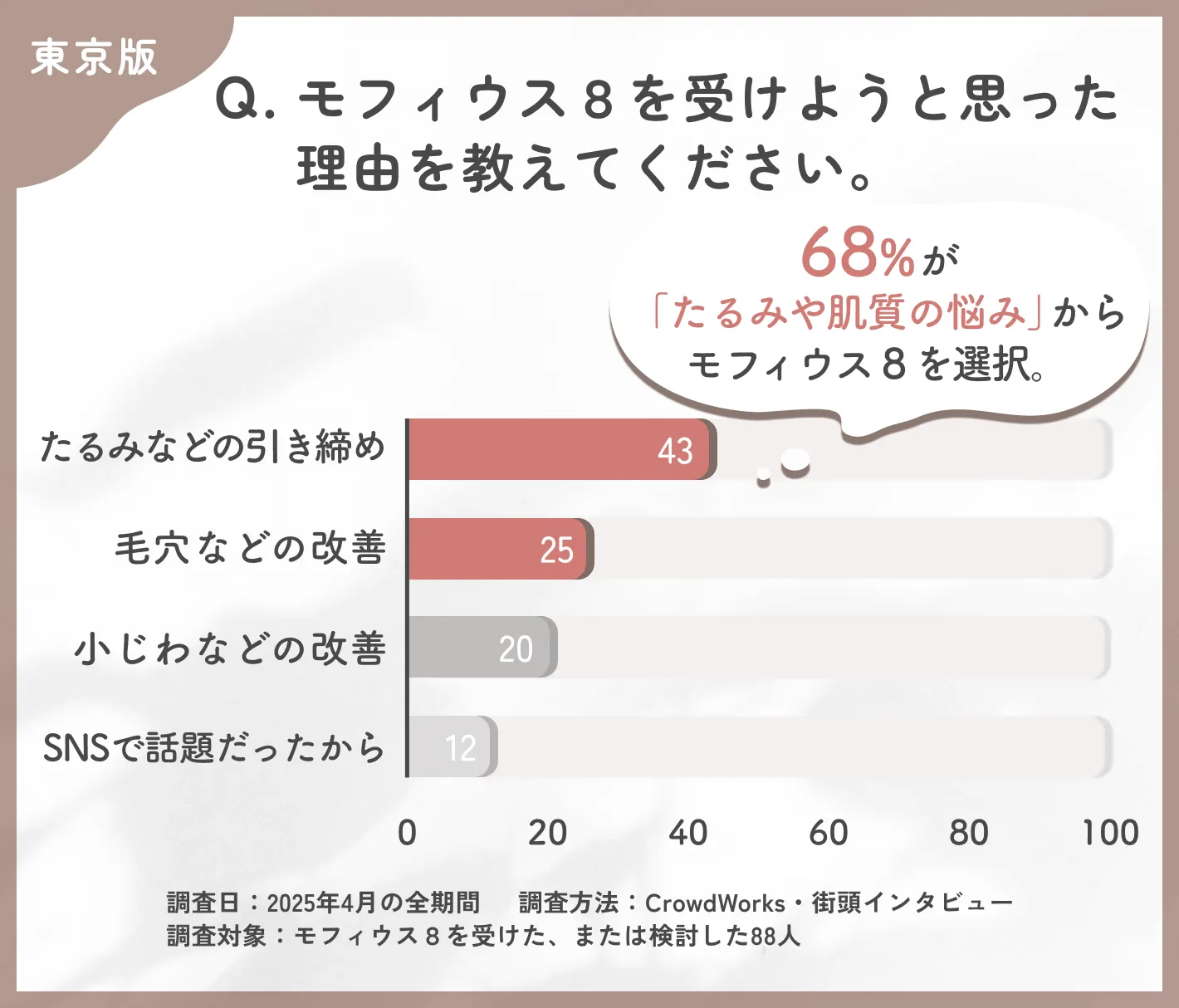 モフィウス8を受けようと思った理由に関するアンケート調査