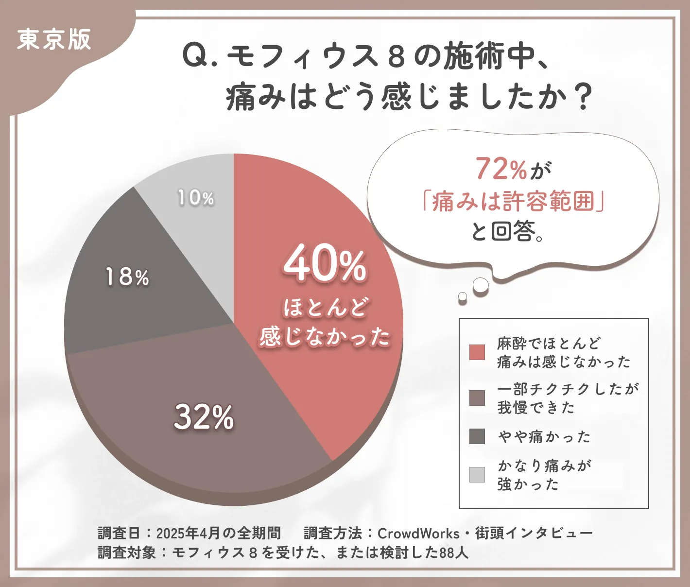 モフィウス8の施術中の痛みに関するアンケート調査