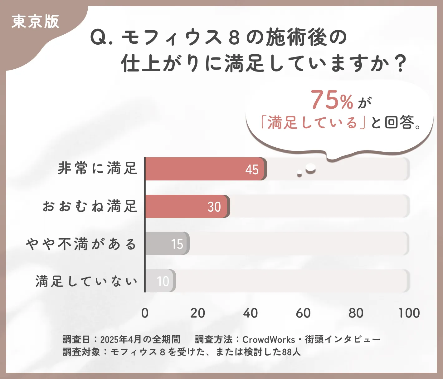 モフィウス8の施術後の仕上がりに関するアンケート調査