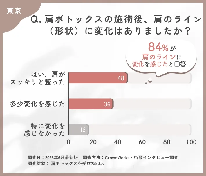 肩ボトックスの施術後の変化に関するアンケート