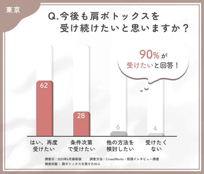 Q: 今後も肩ボトックスを受け続けたいと思いますか?