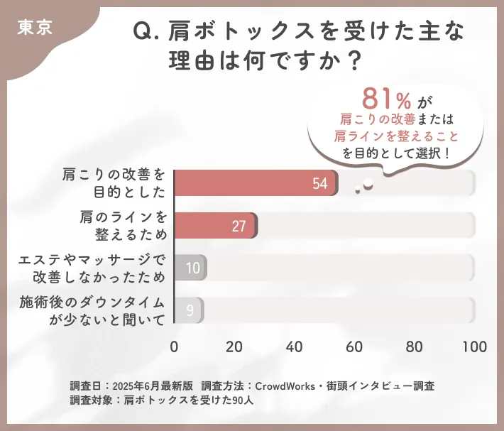 肩ボトックスを受けた理由に関するアンケート