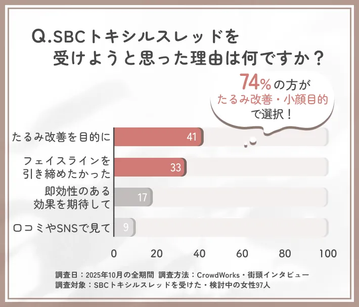 SBCトキシルスレッドを受けようと思った理由に関する口コミアンケート調査