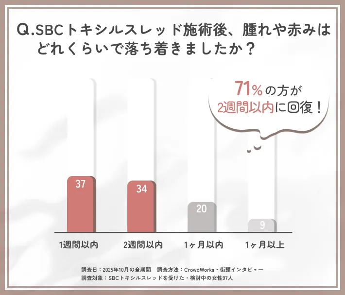 SBCトキシルスレッド施術後の腫れや赤みの回復期間に関する口コミアンケート調査