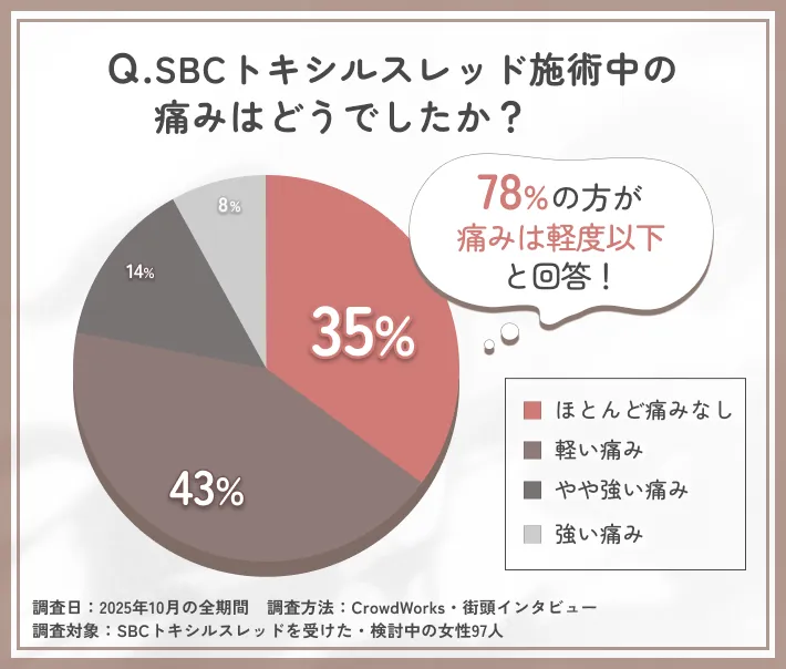 SBCトキシルスレッド施術中の痛みに関する口コミアンケート調査