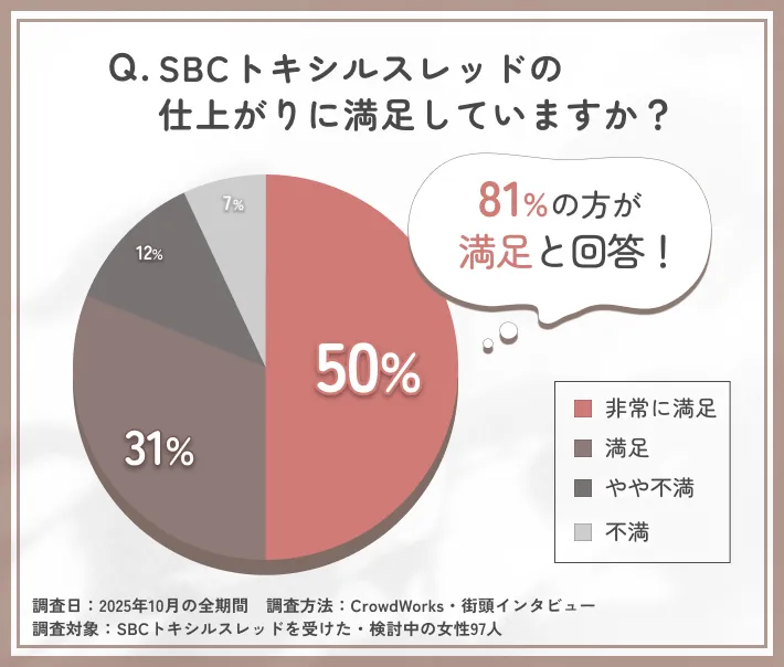 SBCトキシルスレッドの仕上がり満足度に関する口コミアンケート調査