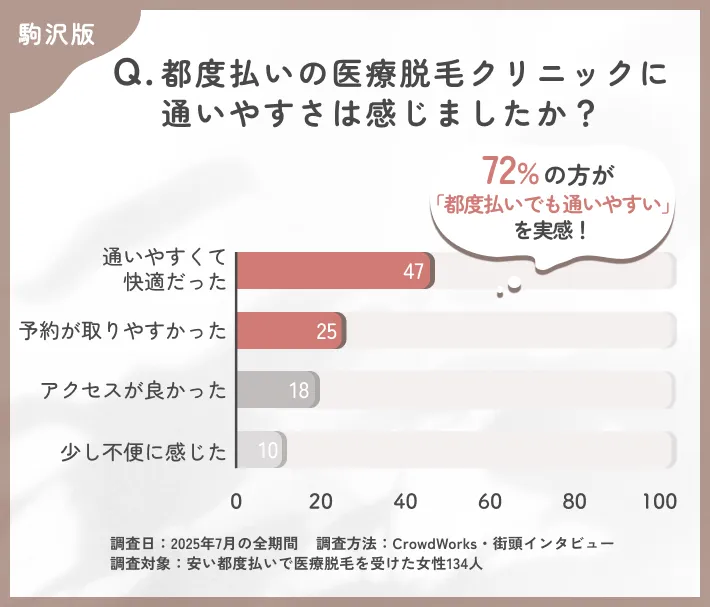 都度払い医療脱毛クリニックの通いやすさに関するアンケート調査