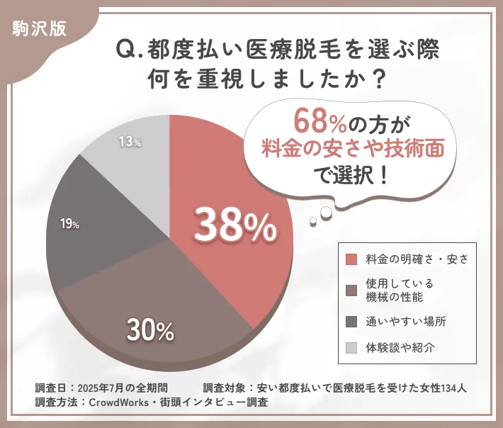 都度払い医療脱毛のクリニック選びに関するアンケート調査