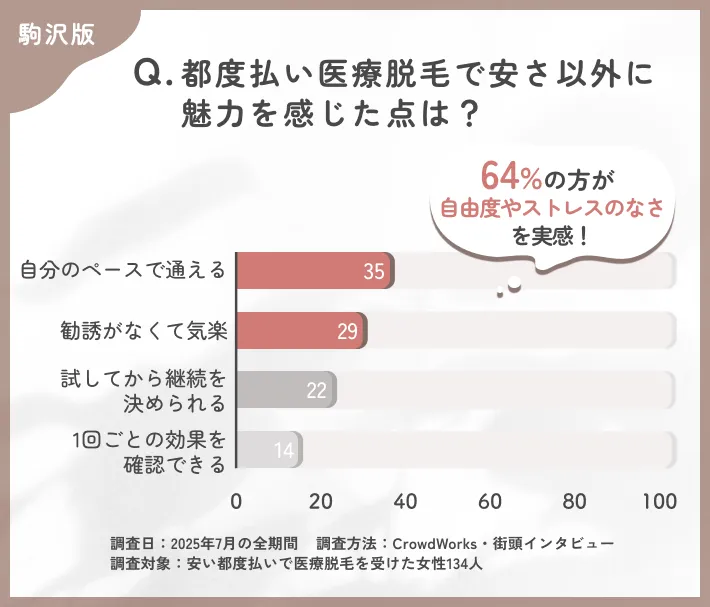都度払い医療脱毛の魅力に関するアンケート調査