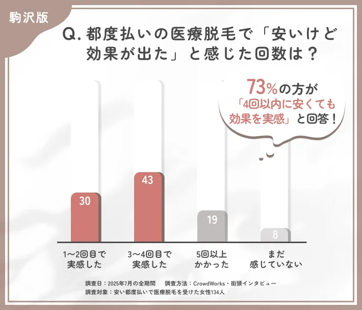 都度払い医療脱毛の効果実感時期に関するアンケート調査