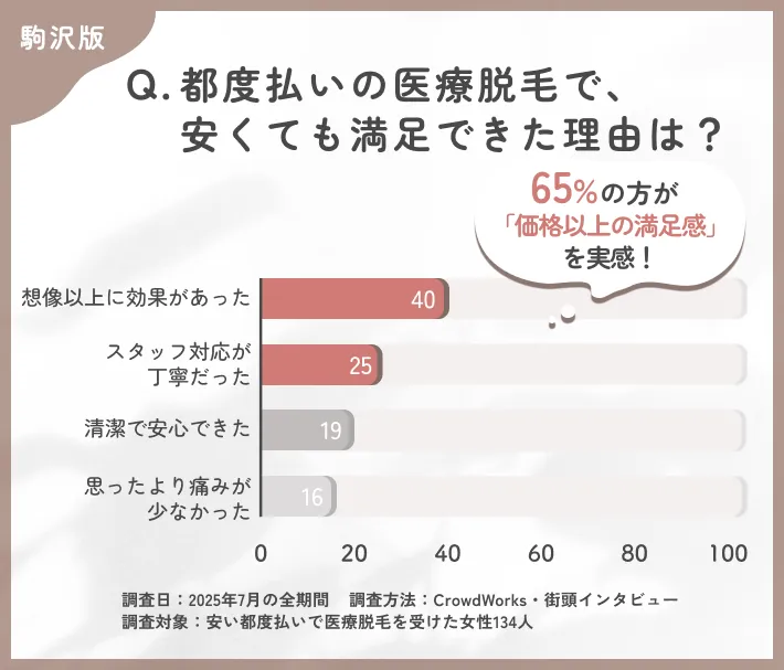 都度払い医療脱毛の満足要因に関するアンケート調査