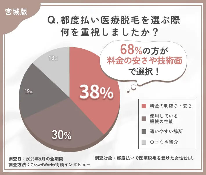 都度払い医療脱毛のクリニック選びに関するアンケート調査