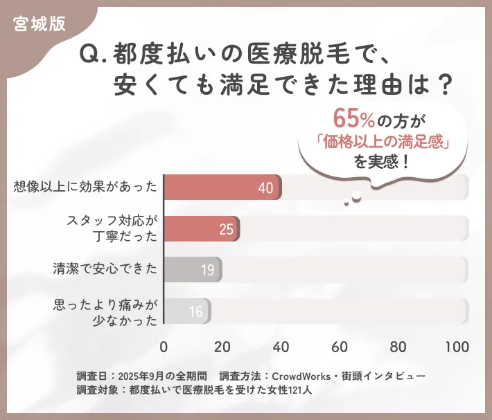 都度払い医療脱毛の満足要因に関するアンケート調査