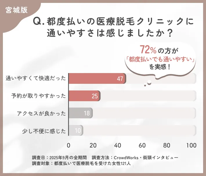 都度払い医療脱毛クリニックの通いやすさに関するアンケート調査