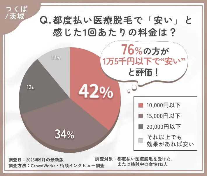 都度払い医療脱毛の満足要因に関するアンケート調査
