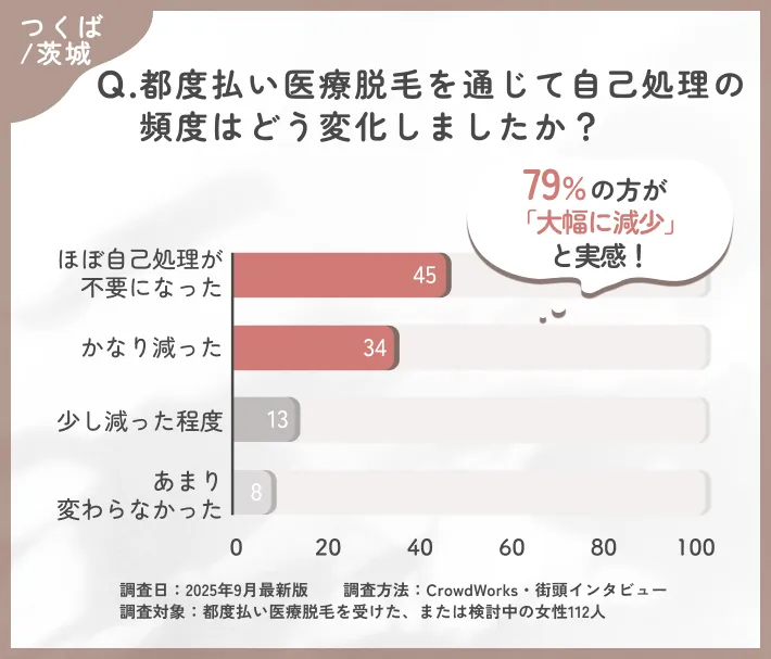 都度払い医療脱毛による自己処理の変化に関するアンケート調査