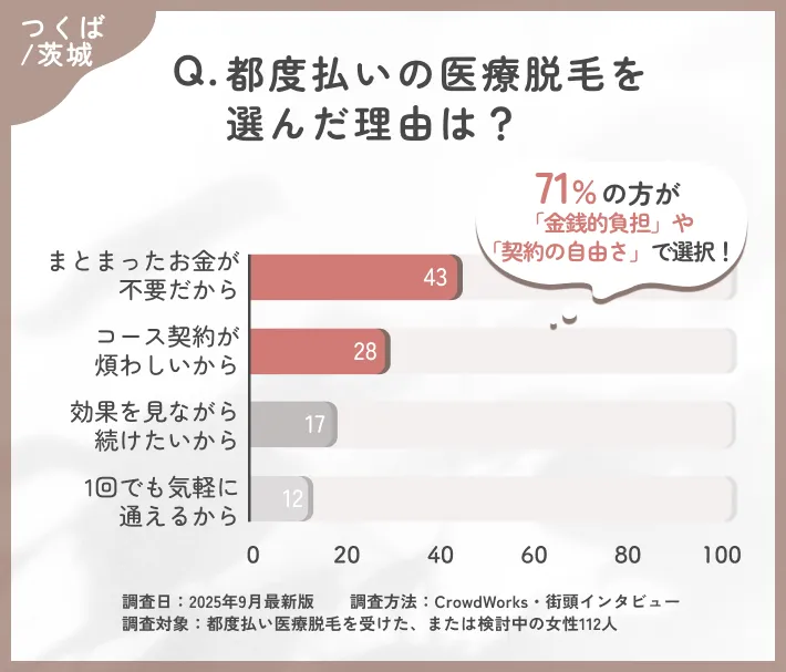 都度払い医療脱毛を選んだ理由に関するアンケート調査