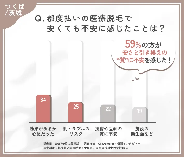 都度払い医療脱毛の不安点に関するアンケート調査