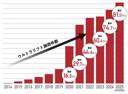 湘南美容クリニックのウルトラリフトプラスHIFUは81万人の累計実績