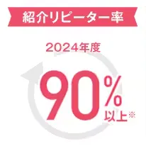 湘南美容クリニックは紹介リピーター率90%以上