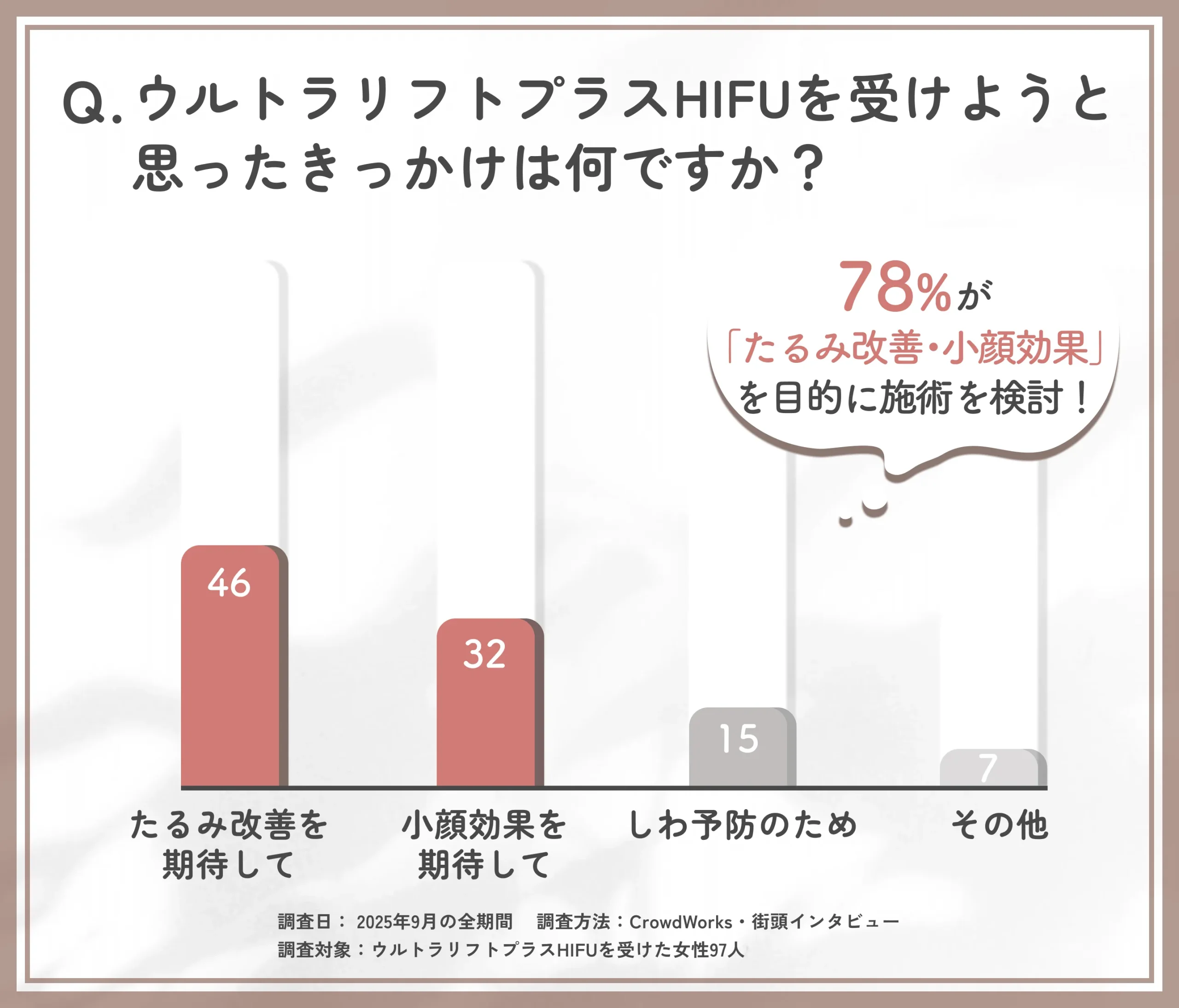 ウルトラリフトプラスHIFUを受けようと思ったきっかけに関するアンケート調査