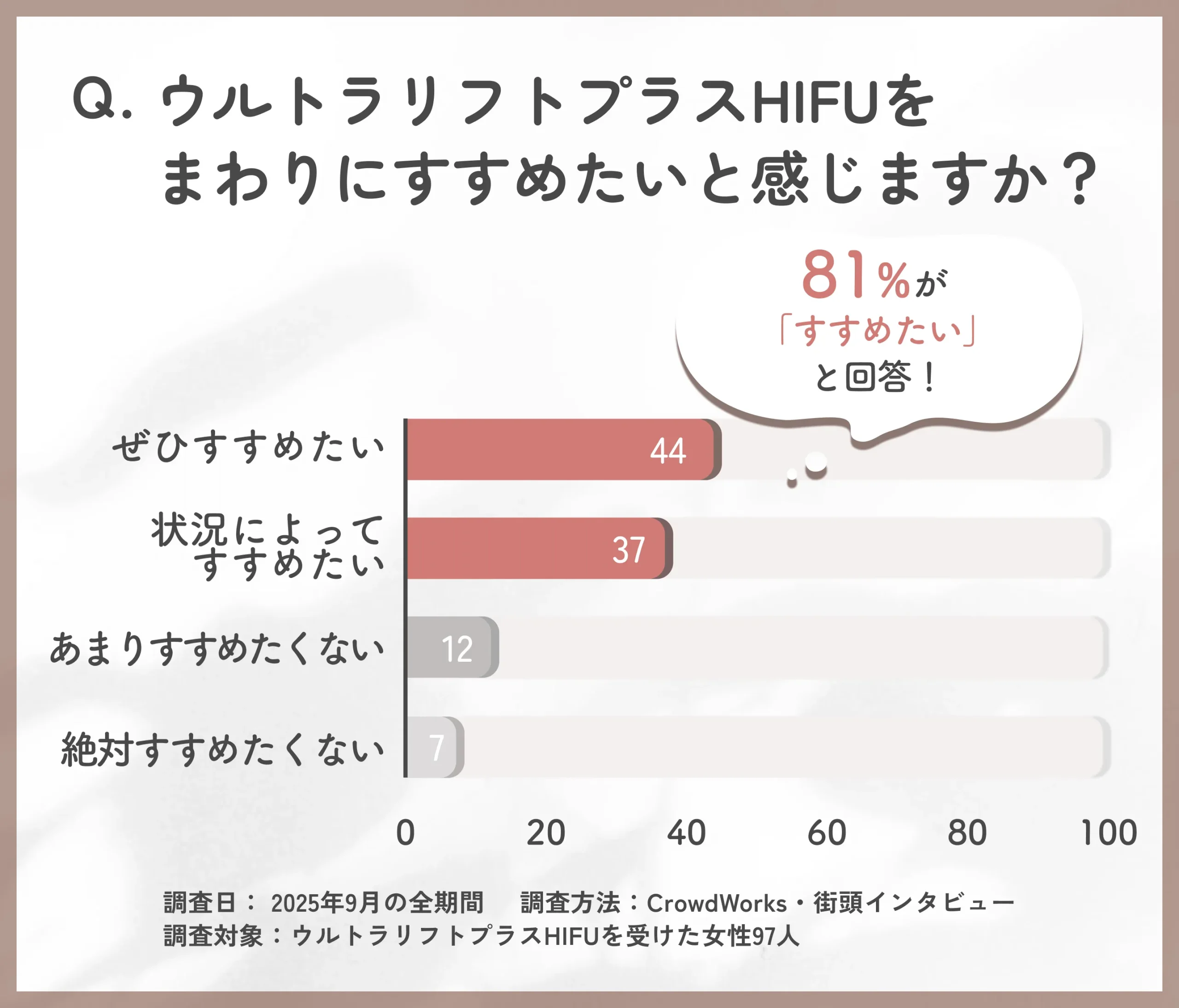 ウルトラリフトプラスHIFUをまわりにすすめたいかに関するアンケート調査