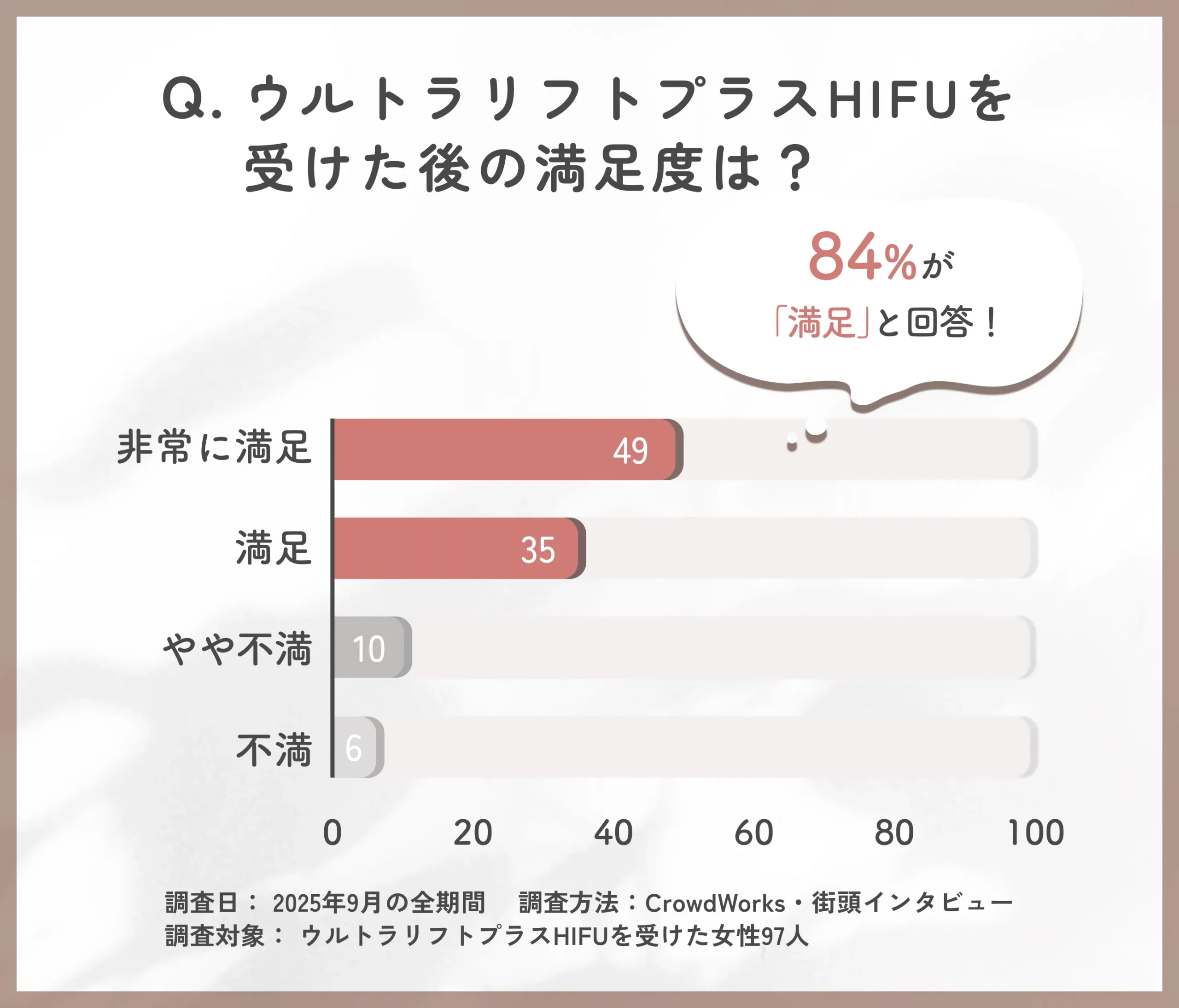 ウルトラリフトプラスHIFU施術後の満足度に関するアンケート調査