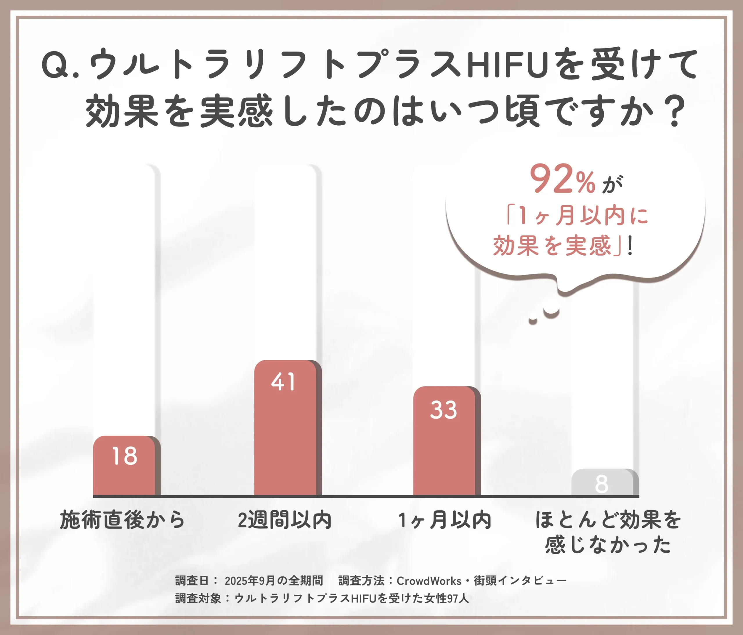 ウルトラリフトプラスHIFUの効果実感時期に関するアンケート調査