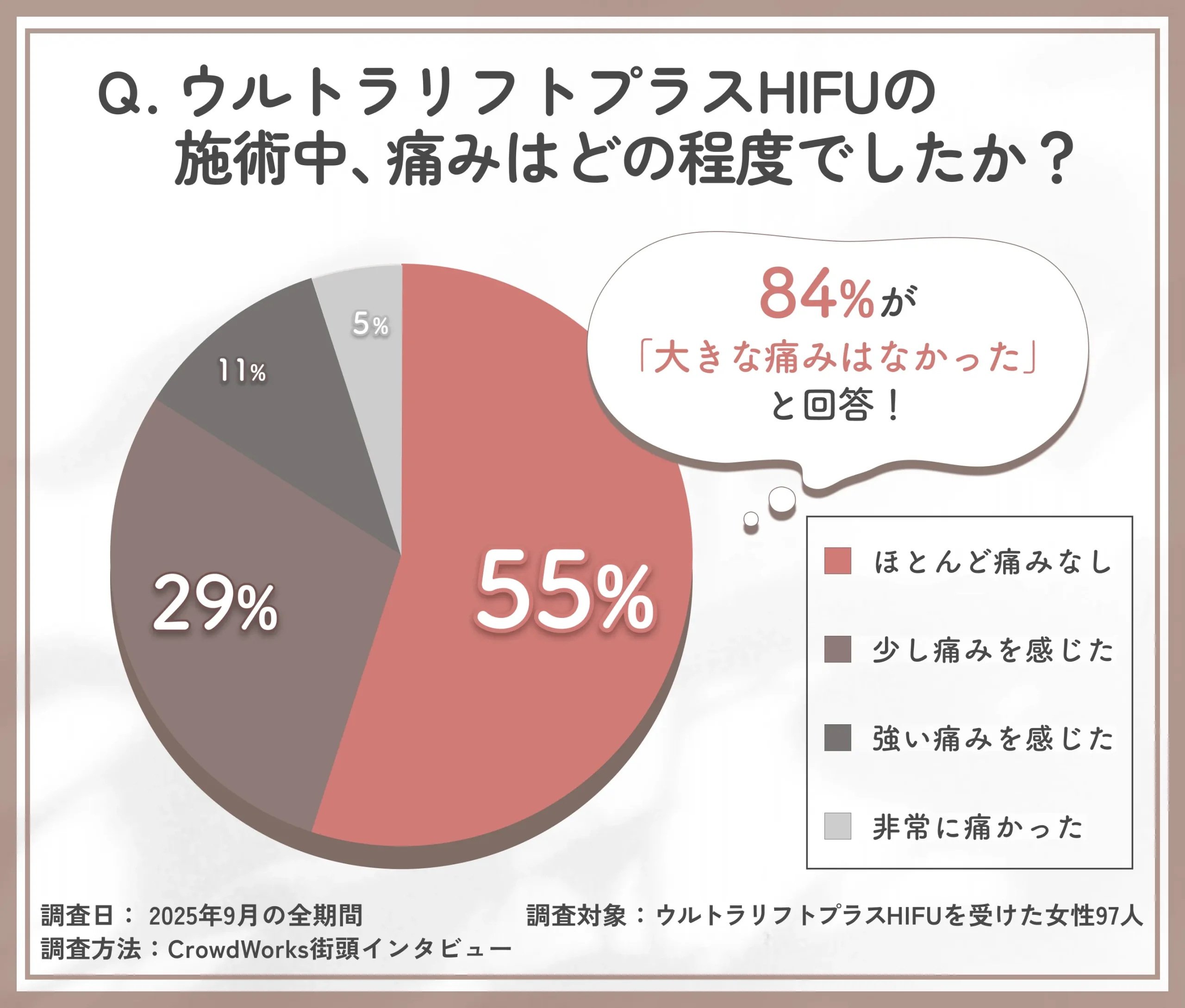 ウルトラリフトプラスHIFU施術中の痛みに関するアンケート調査