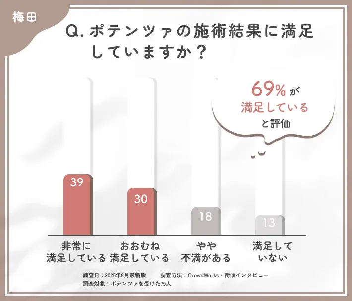 ポテンツァの仕上がりに関するアンケート調査