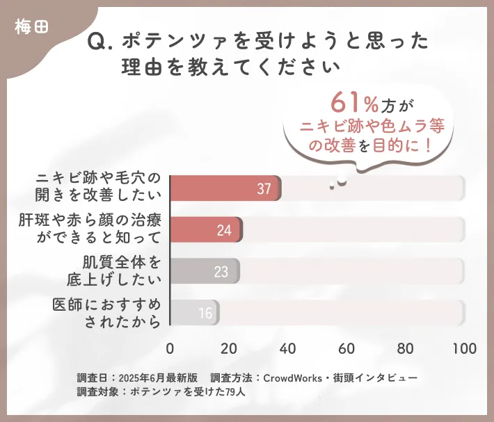 ポテンツァを受けようと思った理由に関するアンケート調査