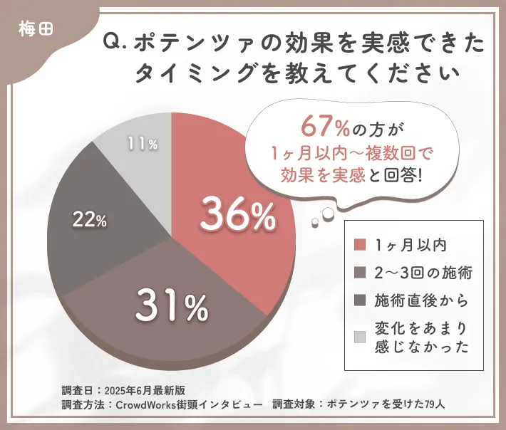 ポテンツァの効果実感時期に関するアンケート調査