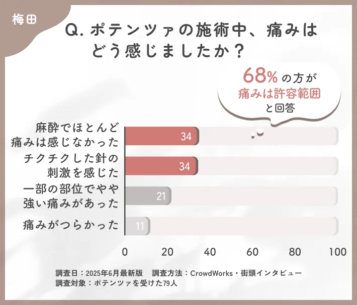 ポテンツァの施術中の痛みに関するアンケート調査
