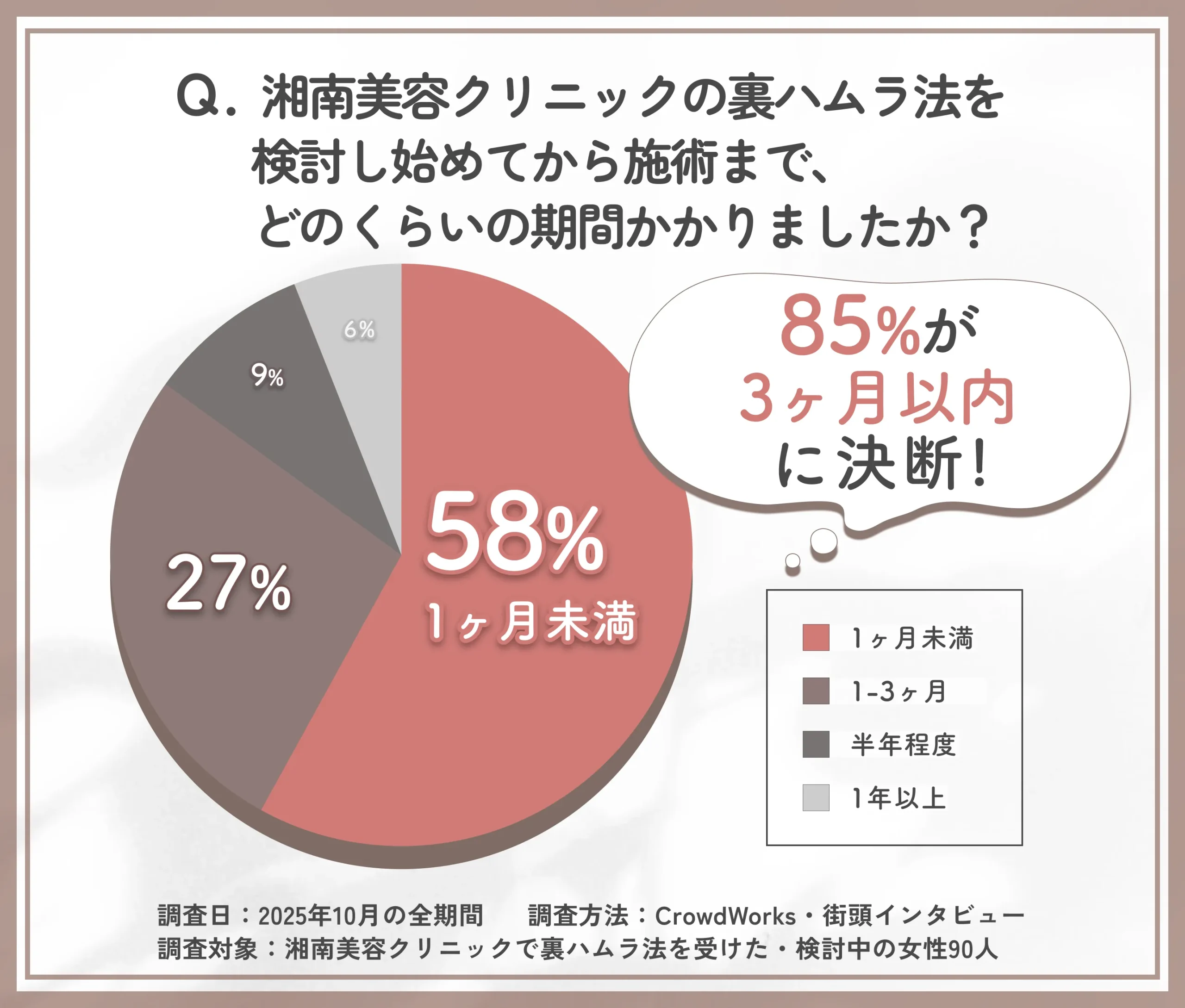湘南美容クリニックの裏ハムラ法を決断するまでの検討期間に関する口コミアンケート調査