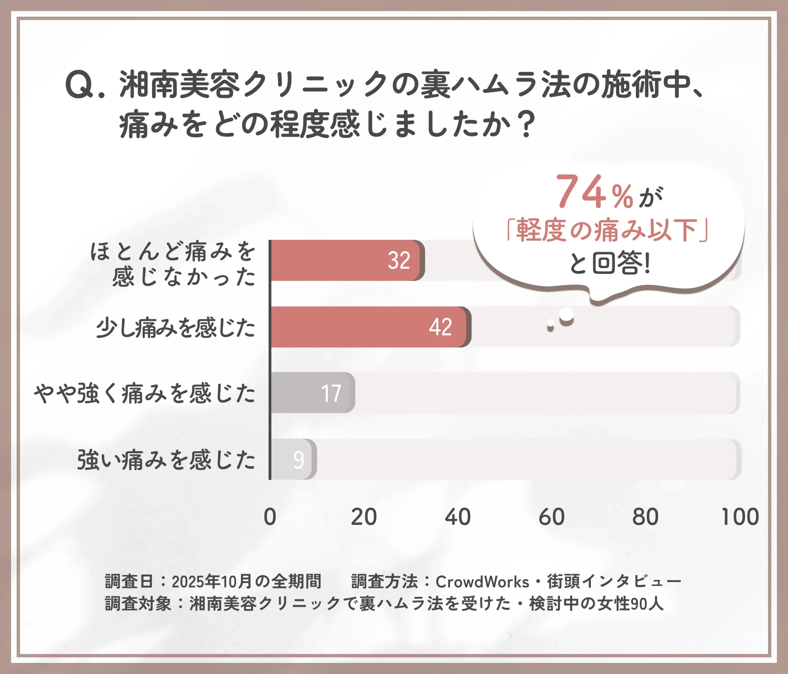湘南美容クリニックの裏ハムラ法施術中の痛みに関するアンケート調査