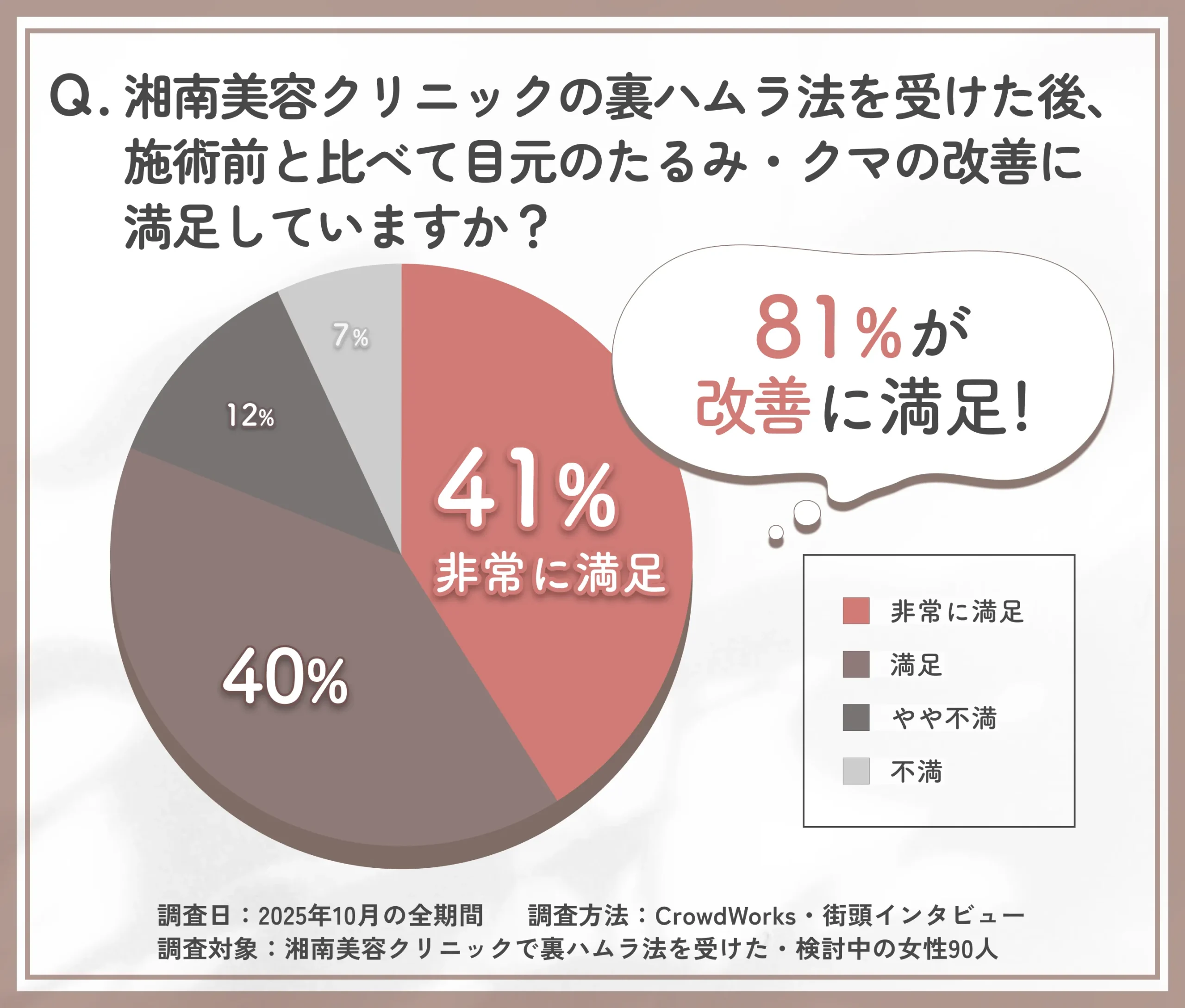 湘南美容クリニックの裏ハムラ法の効果満足度に関する口コミアンケート調査