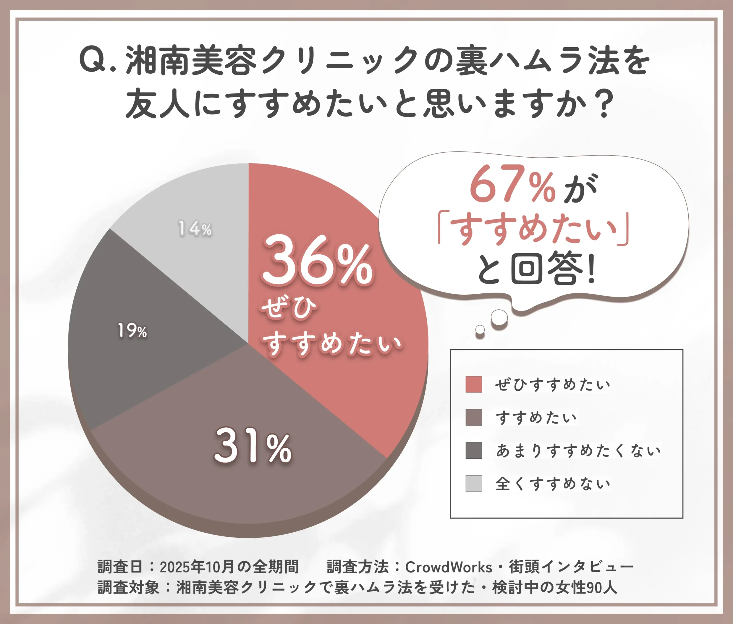 湘南美容クリニックの裏ハムラ法を友人にすすめたいかに関する口コミアンケート調査