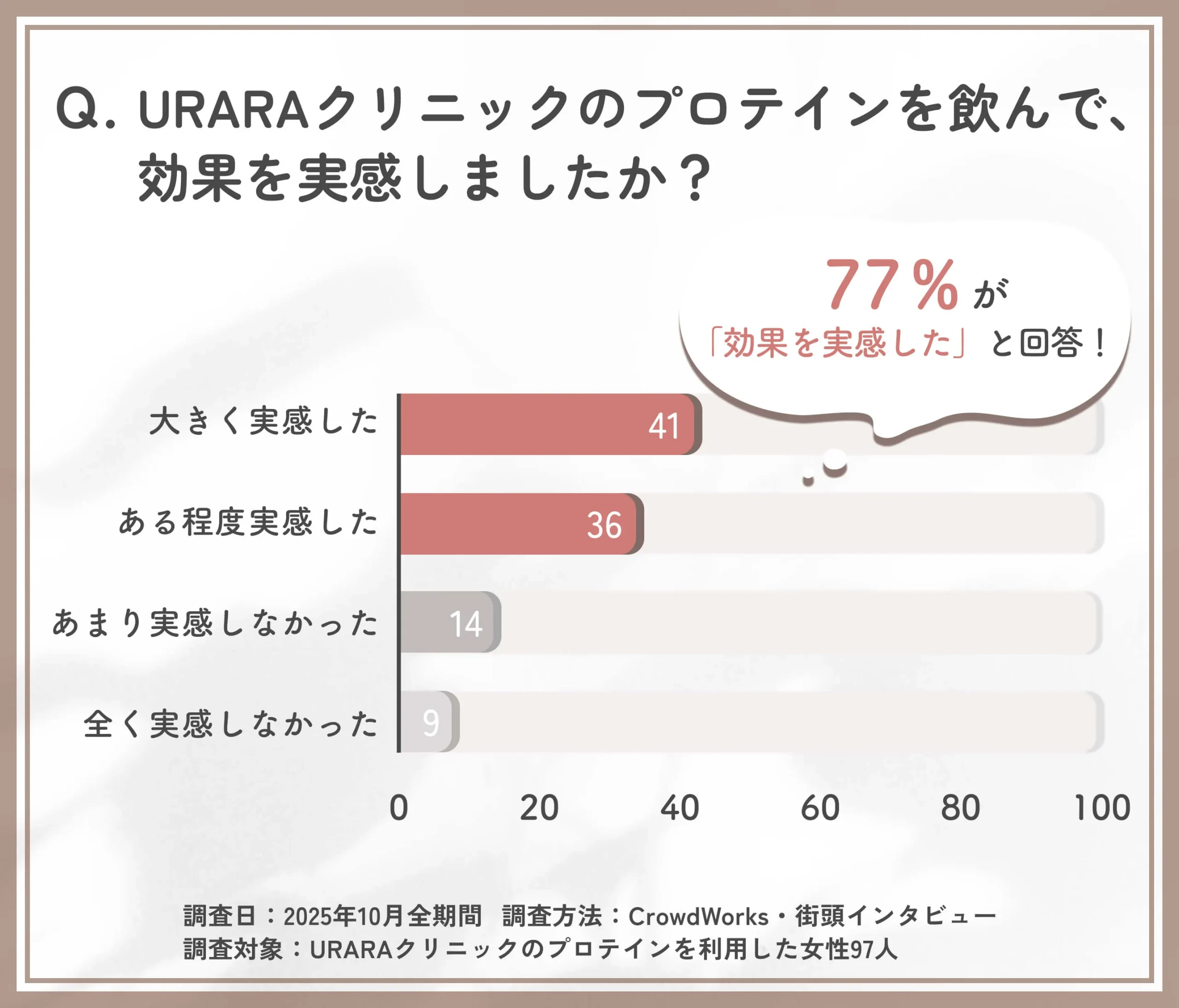 URARAクリニックのプロテイン効果実感に関するアンケート調査