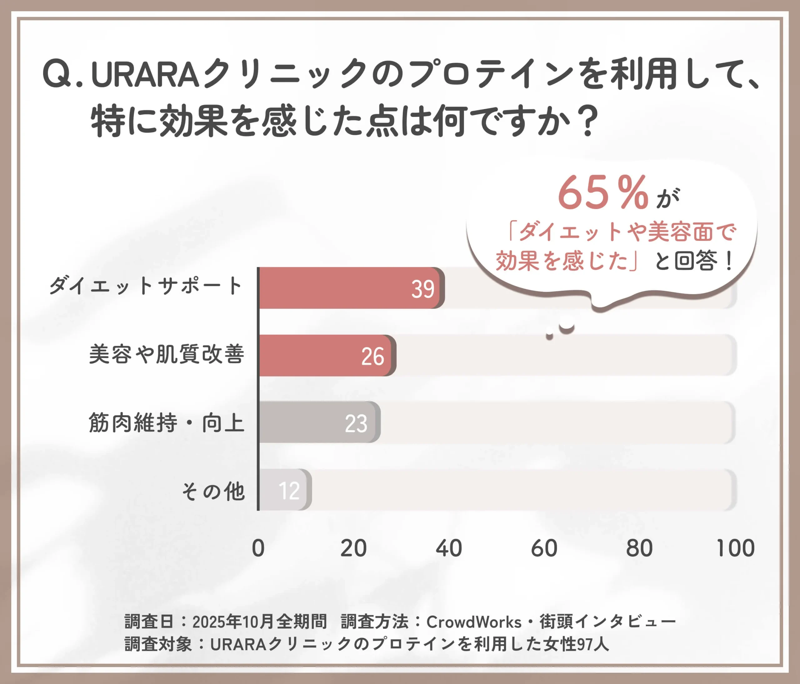 URARAクリニックのプロテインの効果実感ポイントに関するアンケート調査